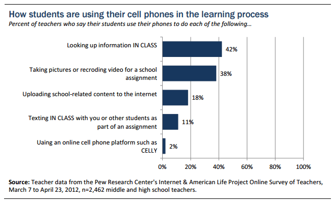 how students use cell phones