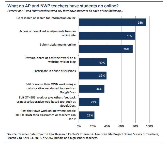how students use technology.PNG