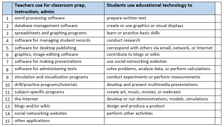 teacher and students using technology