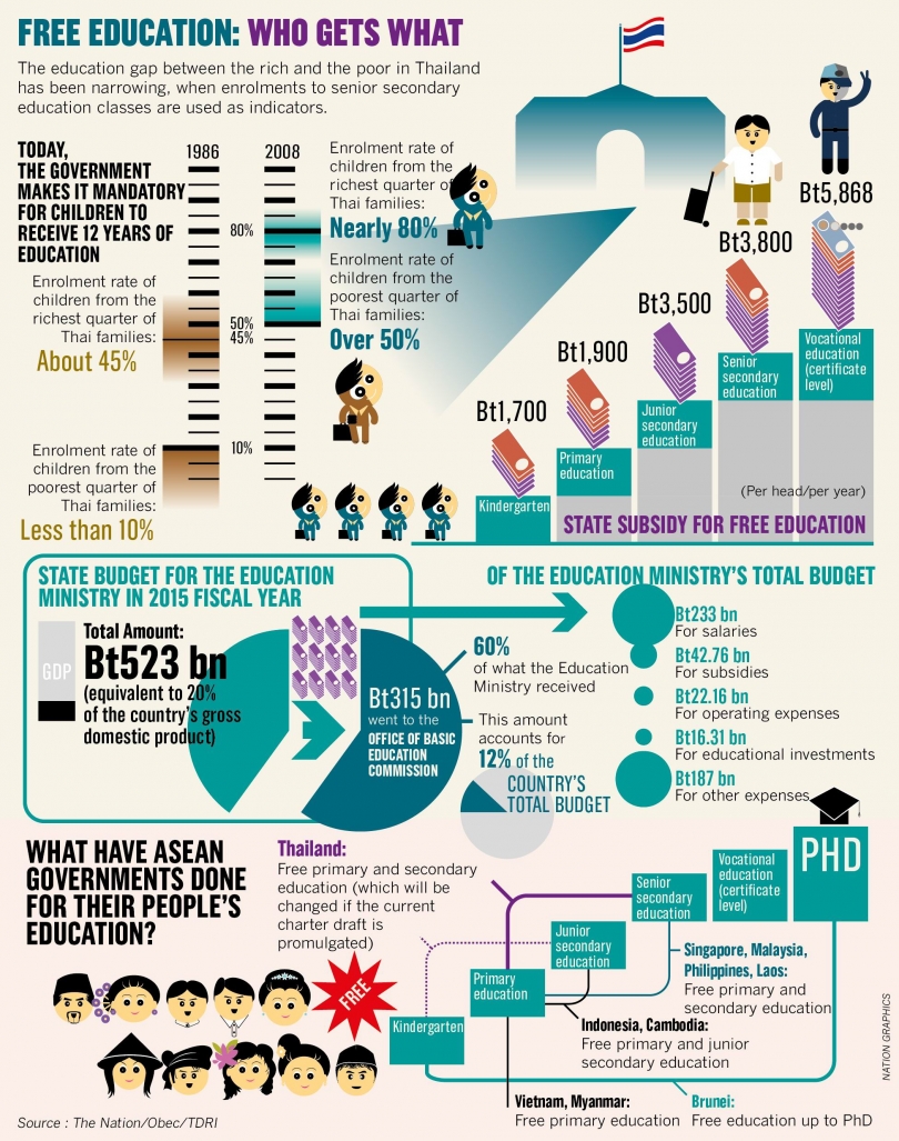 Thai education who gets what