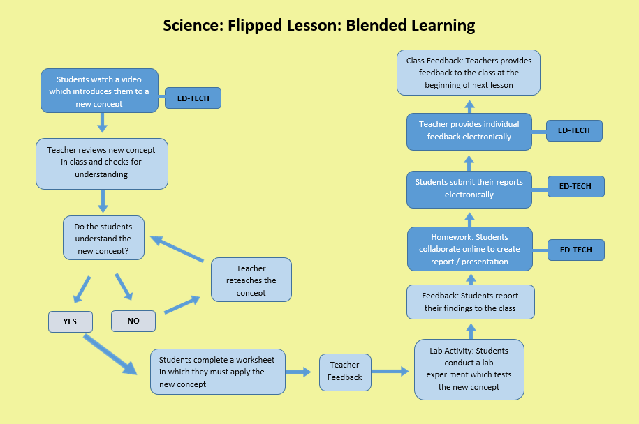blended flipped lesson
