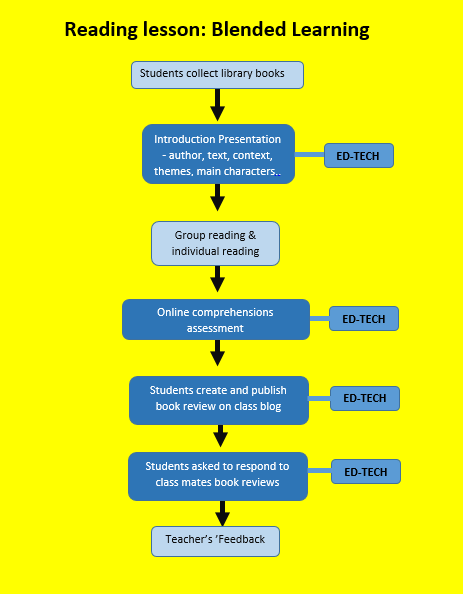 blended learning model for reading lessons