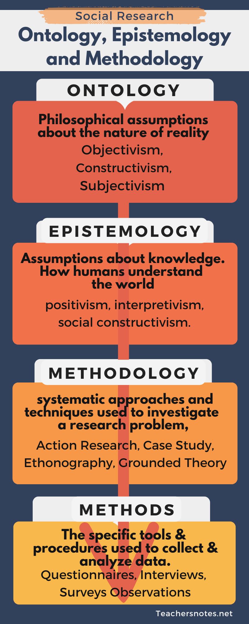 Ontology Epistemology Methodology And Methods Teacher s Notes Ontology Epistemology Methodology And Methods Teacher s Notes